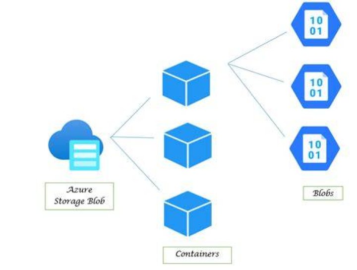azure blob storage BlobClient.OpenWriteAsync generates multiple BlobCreated events Stack
