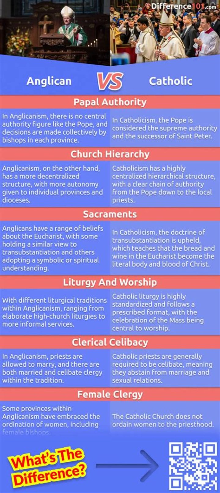 Difference and similarities between Anglican and Catholic church