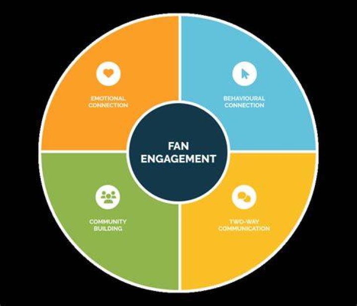 Exclusive Content, Fitness, And Fan Engagement