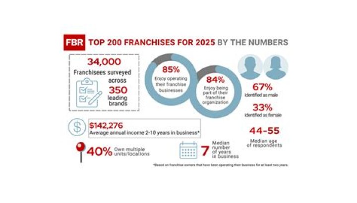 How Much Do ChickfilA Franchise Owners Make Per Year?