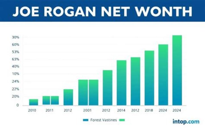 Joe Rogan net worth 2021 UFC salary, Fear Factor Spotify deal