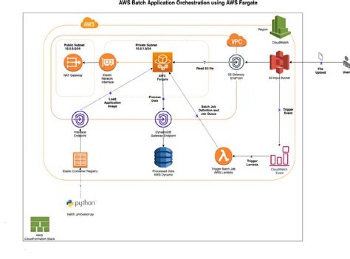 Remote IoT Batch Job Example: Leveraging AWS for Remote Data Processing