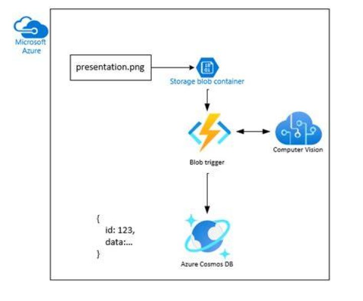 Upload file to Azure Blob Storage using BlobClient class C ERP for Hong Kong SME